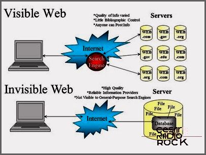 Are the Web & Internet Same Is There a Difference